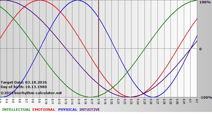 www.biorhythm-calculator.net