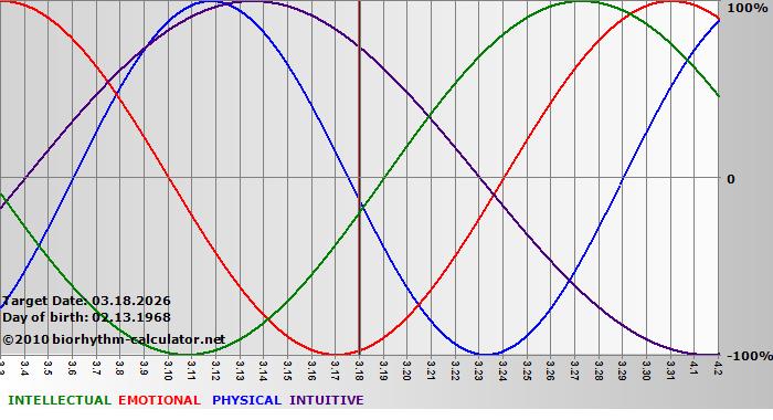 www.biorhythm-calculator.net