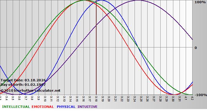 www.biorhythm-calculator.net