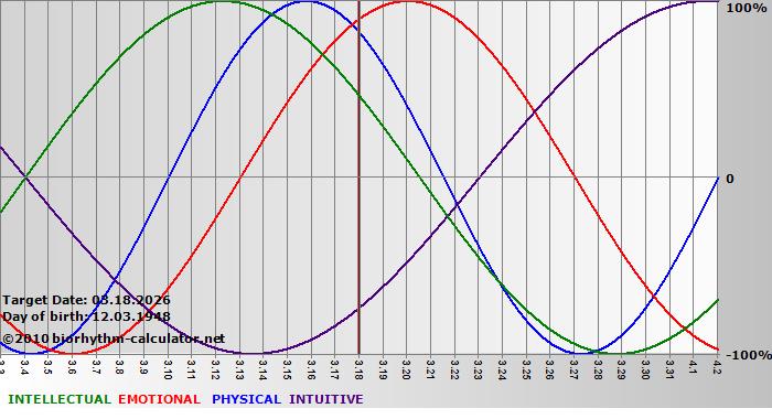 www.biorhythm-calculator.net