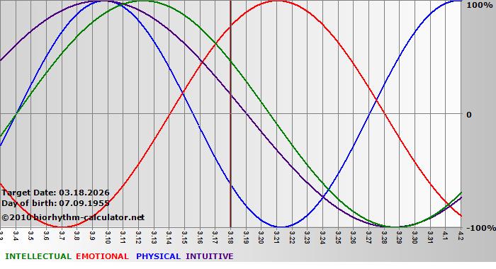 www.biorhythm-calculator.net