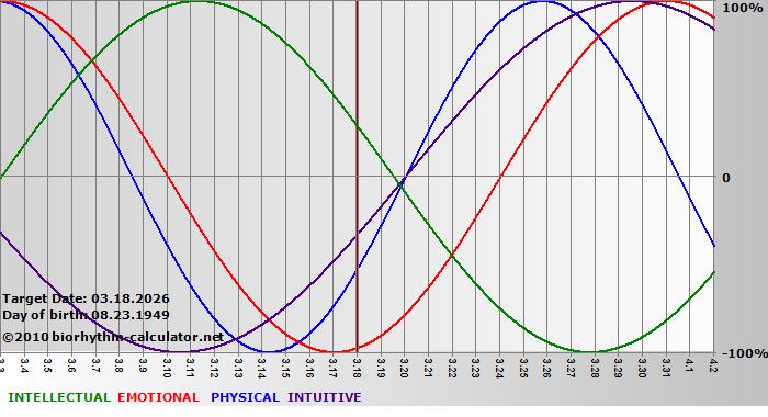 www.biorhythm-calculator.net