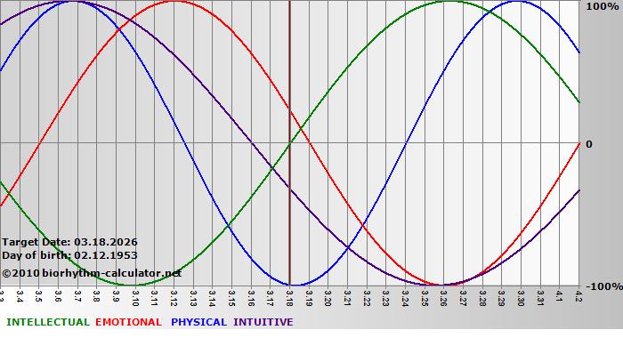 www.biorhythm-calculator.net
