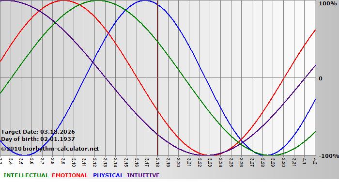 www.biorhythm-calculator.net