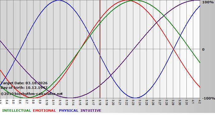 www.biorhythm-calculator.net