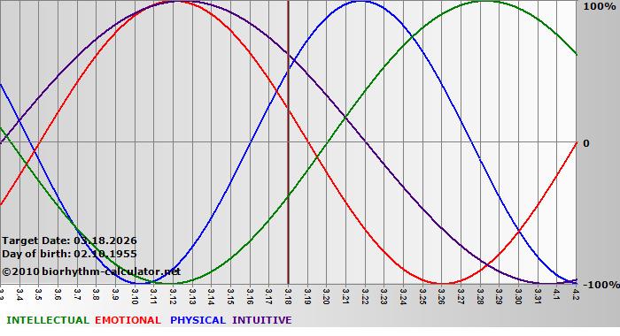 www.biorhythm-calculator.net