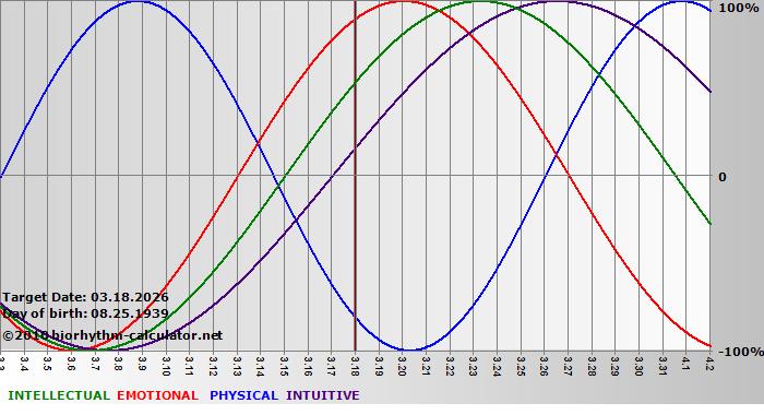 www.biorhythm-calculator.net