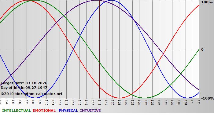 www.biorhythm-calculator.net