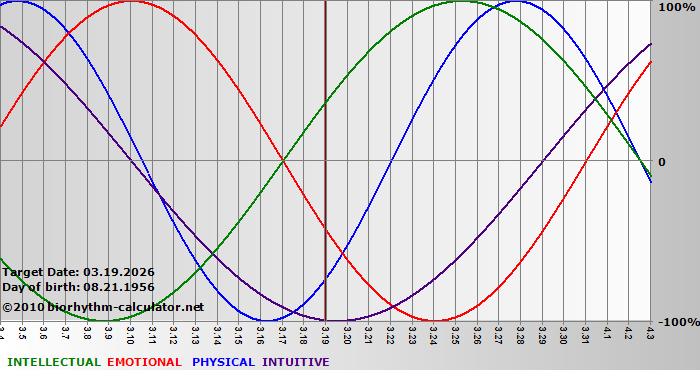 www.biorhythm-calculator.net