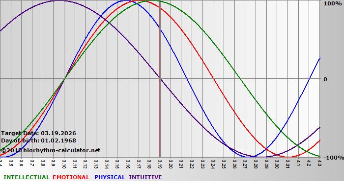 www.biorhythm-calculator.net