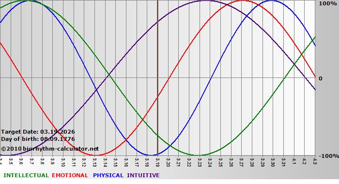 www.biorhythm-calculator.net