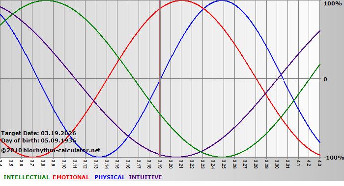 www.biorhythm-calculator.net