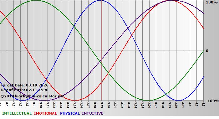 www.biorhythm-calculator.net
