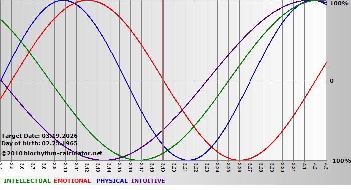 www.biorhythm-calculator.net