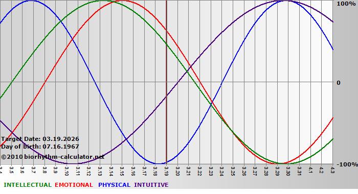 www.biorhythm-calculator.net