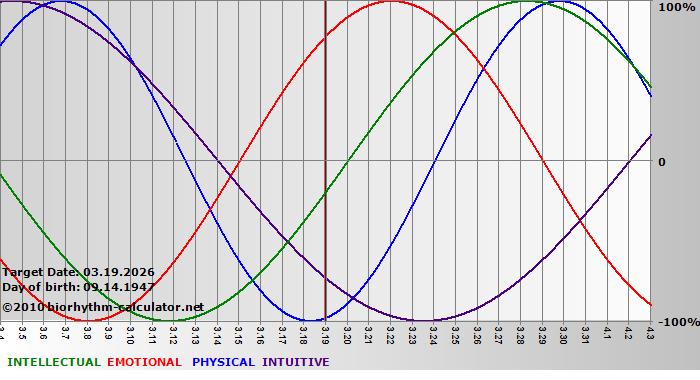 www.biorhythm-calculator.net