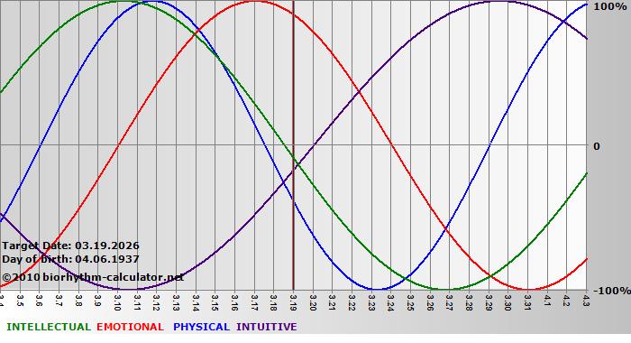 www.biorhythm-calculator.net