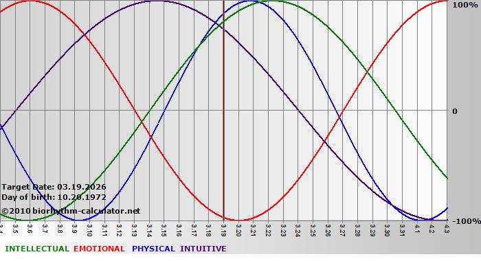 www.biorhythm-calculator.net