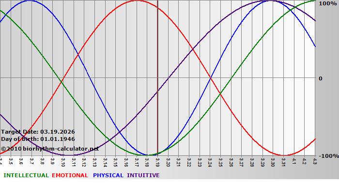 www.biorhythm-calculator.net