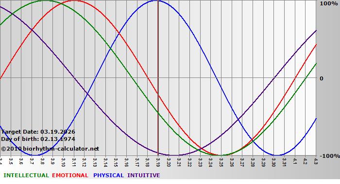 www.biorhythm-calculator.net