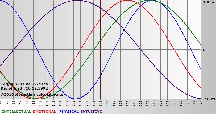 www.biorhythm-calculator.net