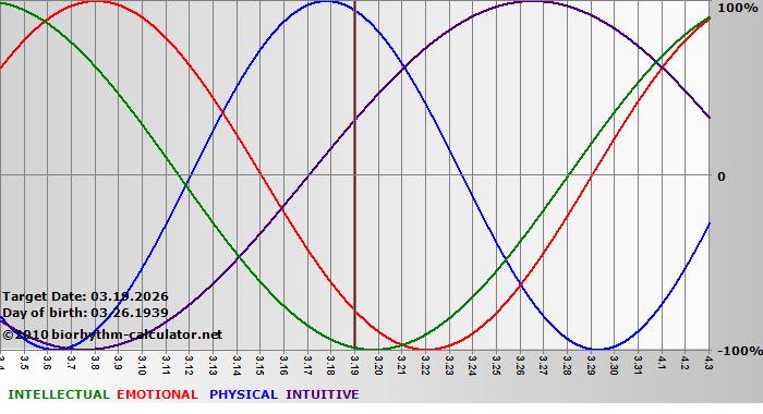 www.biorhythm-calculator.net