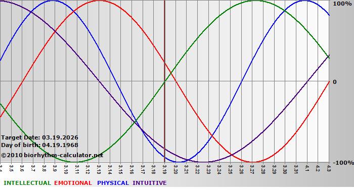 www.biorhythm-calculator.net