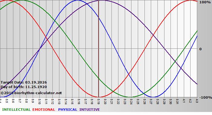 www.biorhythm-calculator.net