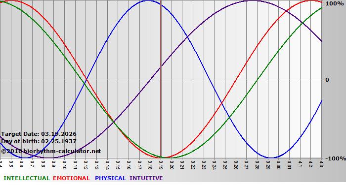 www.biorhythm-calculator.net