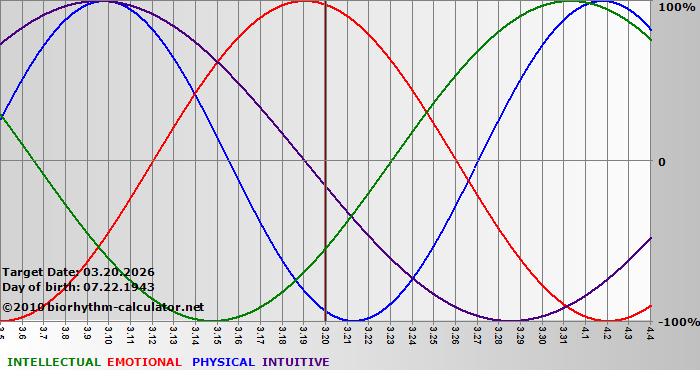 www.biorhythm-calculator.net