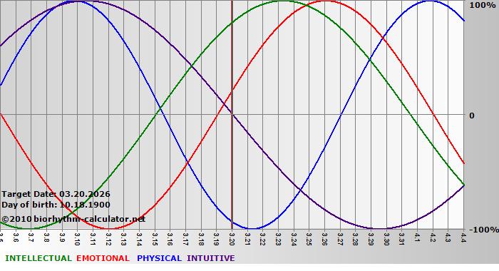 www.biorhythm-calculator.net