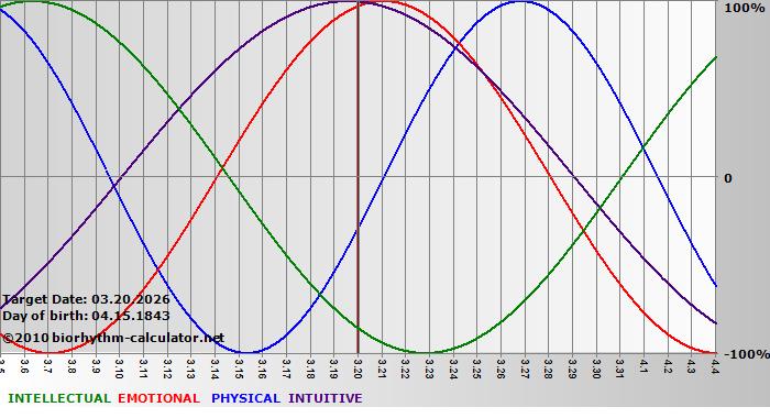 www.biorhythm-calculator.net