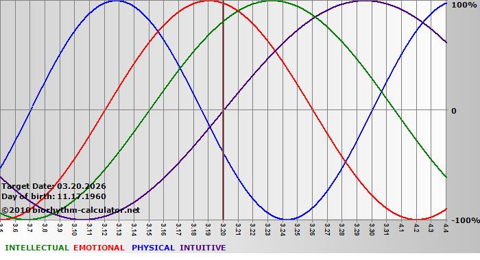 www.biorhythm-calculator.net