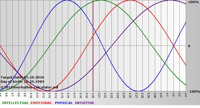 www.biorhythm-calculator.net