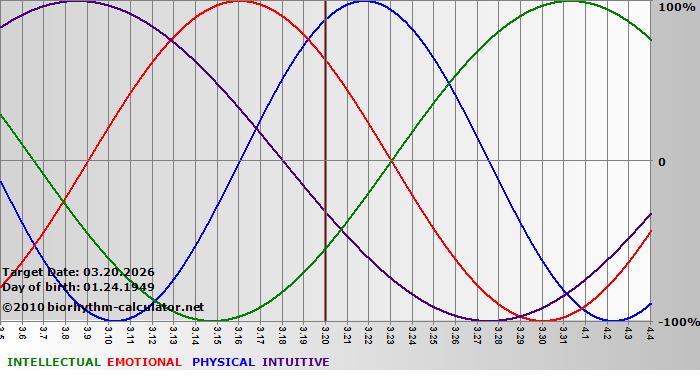 www.biorhythm-calculator.net