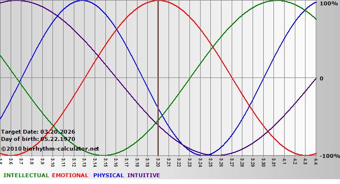 www.biorhythm-calculator.net