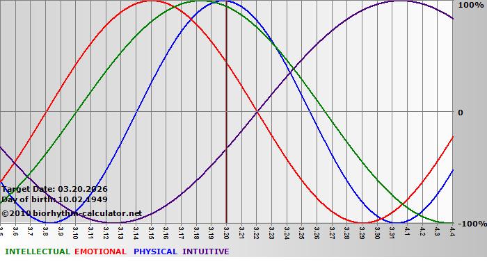 www.biorhythm-calculator.net
