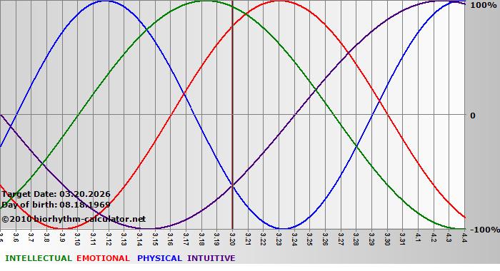 www.biorhythm-calculator.net