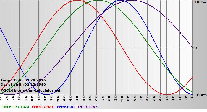 www.biorhythm-calculator.net