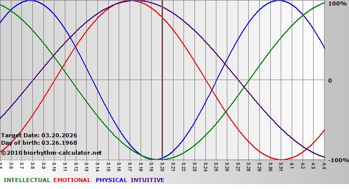 www.biorhythm-calculator.net