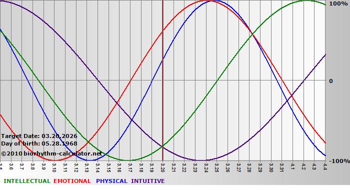 www.biorhythm-calculator.net
