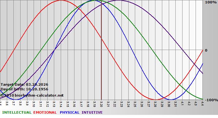 www.biorhythm-calculator.net