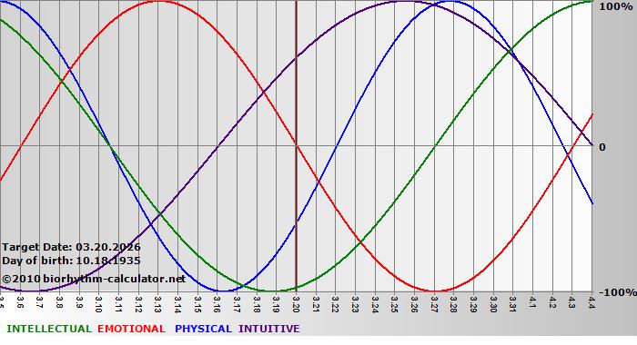 www.biorhythm-calculator.net
