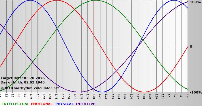 www.biorhythm-calculator.net