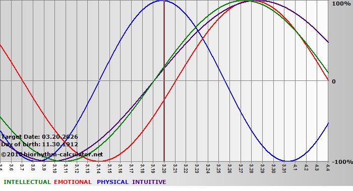 www.biorhythm-calculator.net