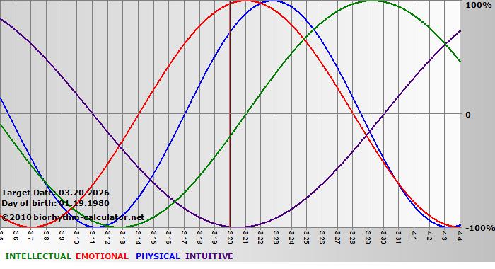 www.biorhythm-calculator.net
