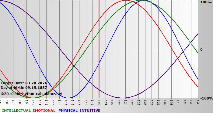 www.biorhythm-calculator.net