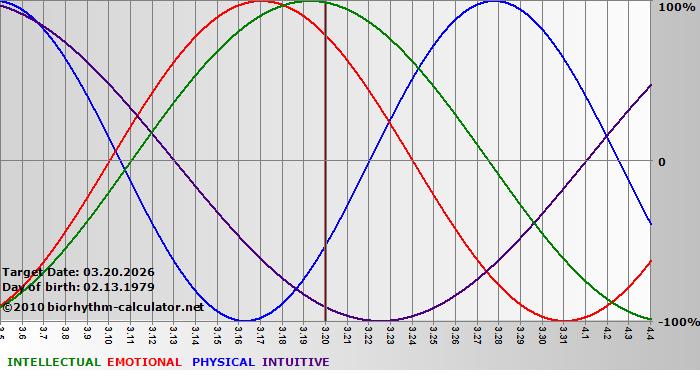www.biorhythm-calculator.net