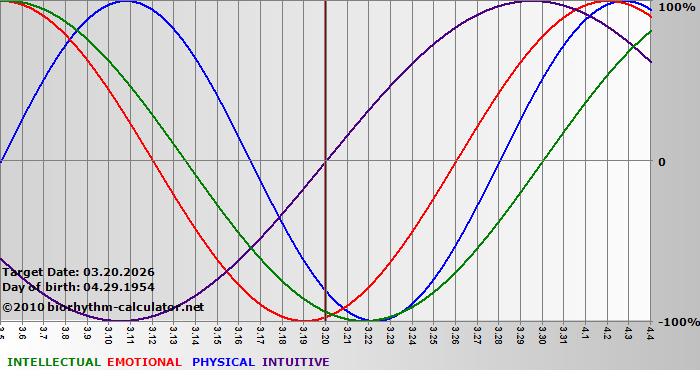 www.biorhythm-calculator.net
