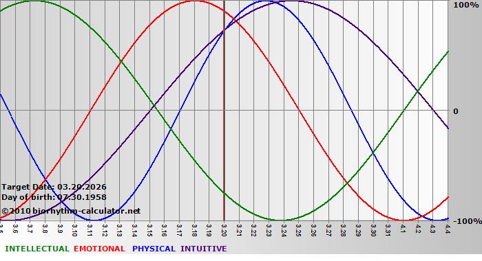 www.biorhythm-calculator.net